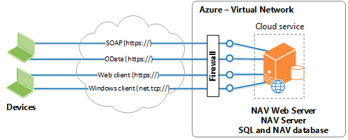 NAV topology on one Azure virtual machine